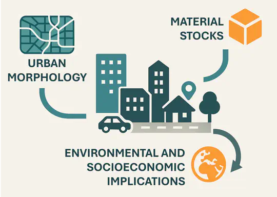Exploring the material stock - urban form nexus for urban sustainability